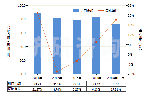 2011-2015年9月中國其他膠乳(HS40021190)進口總額及增速統(tǒng)計
